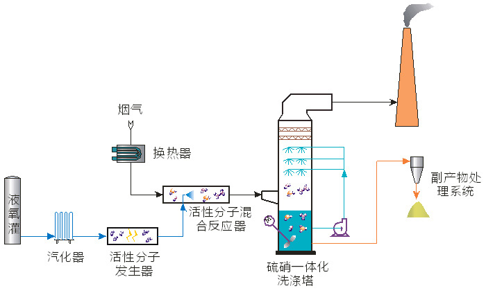 活性分子低溫氧化煙氣硫硝一體化脫除技術(shù)及成套設備